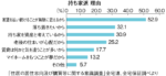 住宅の居住志向などの意識調査 「持ち家派」約8割、購入金額が決め手に