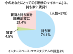 ママたちの理想は？ マイホームに対する意識調査