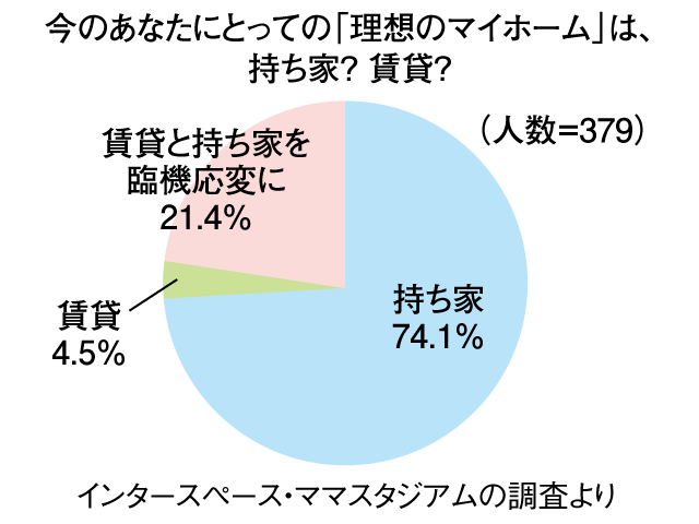 ママたちの理想は？ マイホームに対する意識調査