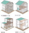 知っておきたい住宅の基礎知識～構造・工法編①～ イメージする間取り、デザインを 実現するために知識を深めよう