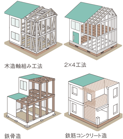 知っておきたい住宅の基礎知識～構造・工法編①～ イメージする間取り、デザインを 実現するために知識を深めよう