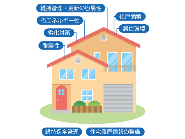 知っておきたいイマドキの住宅キーワード③<br/> 税金、保険、ローンで優遇 <br/>「長期優良住宅」