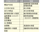 新設住宅着工数の約3割が利用<br/>耐震・耐久・省エネを見える化<br/>住宅性能表示制度