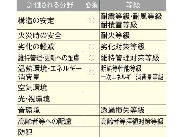 新設住宅着工数の約3割が利用<br/>耐震・耐久・省エネを見える化<br/>住宅性能表示制度