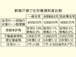 サスティナブルな住まいで脱炭素の暮らし③<br/>省エネ特化型「低炭素住宅」<br/>ハードルが低めで優遇大