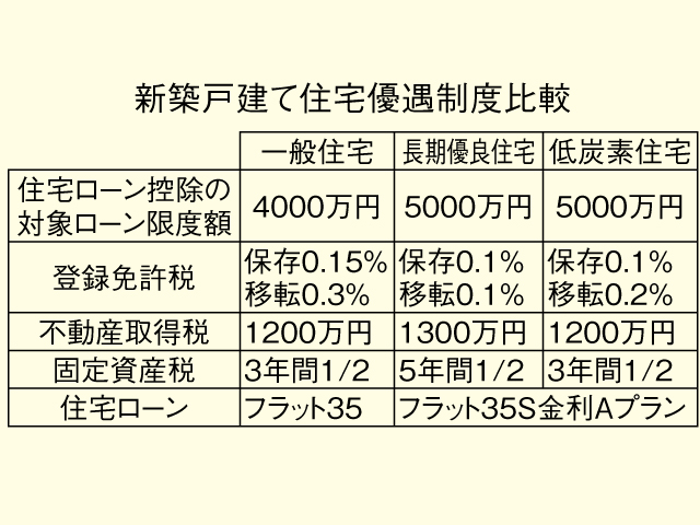 サスティナブルな住まいで脱炭素の暮らし③<br/>省エネ特化型「低炭素住宅」<br/>ハードルが低めで優遇大