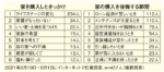 理想と現実のギャップ、住宅に関する意識調査<br/>家を購入したきっかけと<br/>家の購入を後悔する瞬間