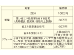 子育て・若者夫婦世帯の省エネ住宅取得を後押し<br/>こどもみらい住宅支援事業<br/>新築、リフォームに補助