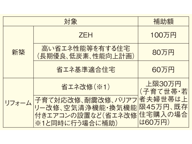 子育て・若者夫婦世帯の省エネ住宅取得を後押し<br/>こどもみらい住宅支援事業<br/>新築、リフォームに補助