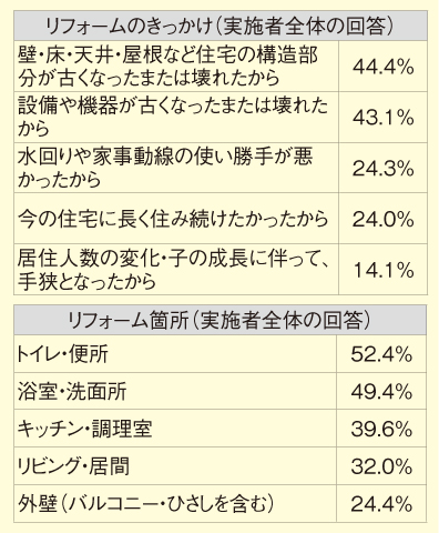 住宅リフォーム推進協議会が公表<br/>2021年度住宅リフォームに<br/>関する消費者実態調査