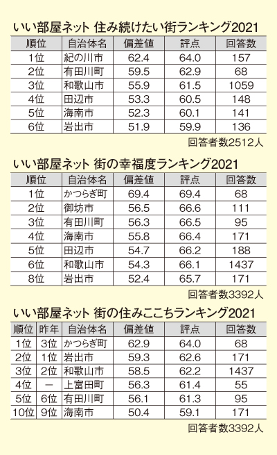 大東建託賃貸未来研究所_和歌山県の「住み続けたい」 「幸福度」「住みここち」ランキング
