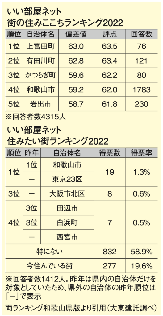 街の住みここちランキング2022