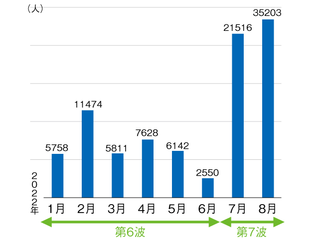 月別新規発表陽性者数 (2022年8月21日発表分までの累計10万1386人) 和歌山県の8月21日(午前10時)時点までの調査データより