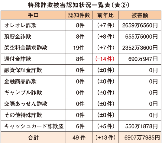 特殊詐欺被害認知状況一覧表