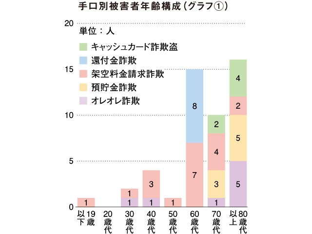 手口別被害者年齢構成