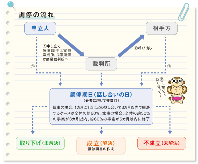 調停の流れ