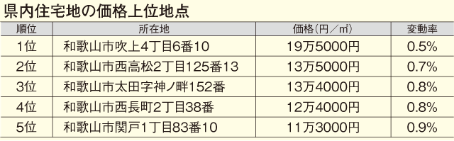 県内住宅地の価格上位地点