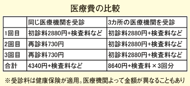 医療費の比較