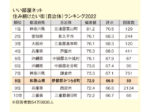 和歌山県でずっと住みたい町はどこ？<br/> 居住者を対象に調査<br/>住み続けたい街ランキング2022