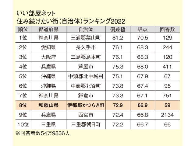 和歌山県でずっと住みたい町はどこ？<br/> 居住者を対象に調査<br/>住み続けたい街ランキング2022