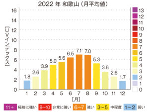 和歌山市の月別紫外線量