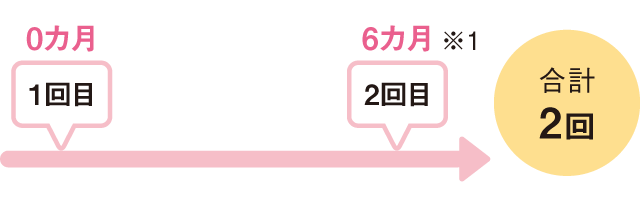 1回目の接種を15歳になるまでに受けるケース図