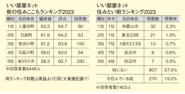 大東建託賃貸未来研究所が調査<br/>和歌山在住者が評価した<br/>住み心地のよい＆住みたい街