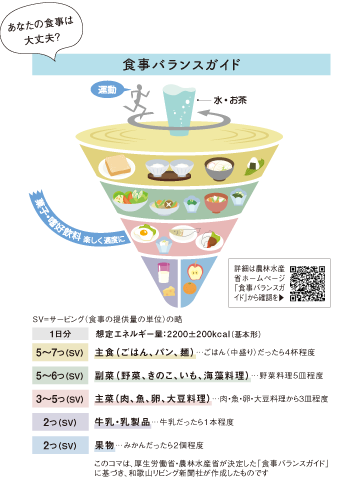 食事バランスガイド　このコマは、厚生労働省・農林水産省が決定した「食事バランスガイド」に基づき、和歌山リビング新聞社が作成したものです