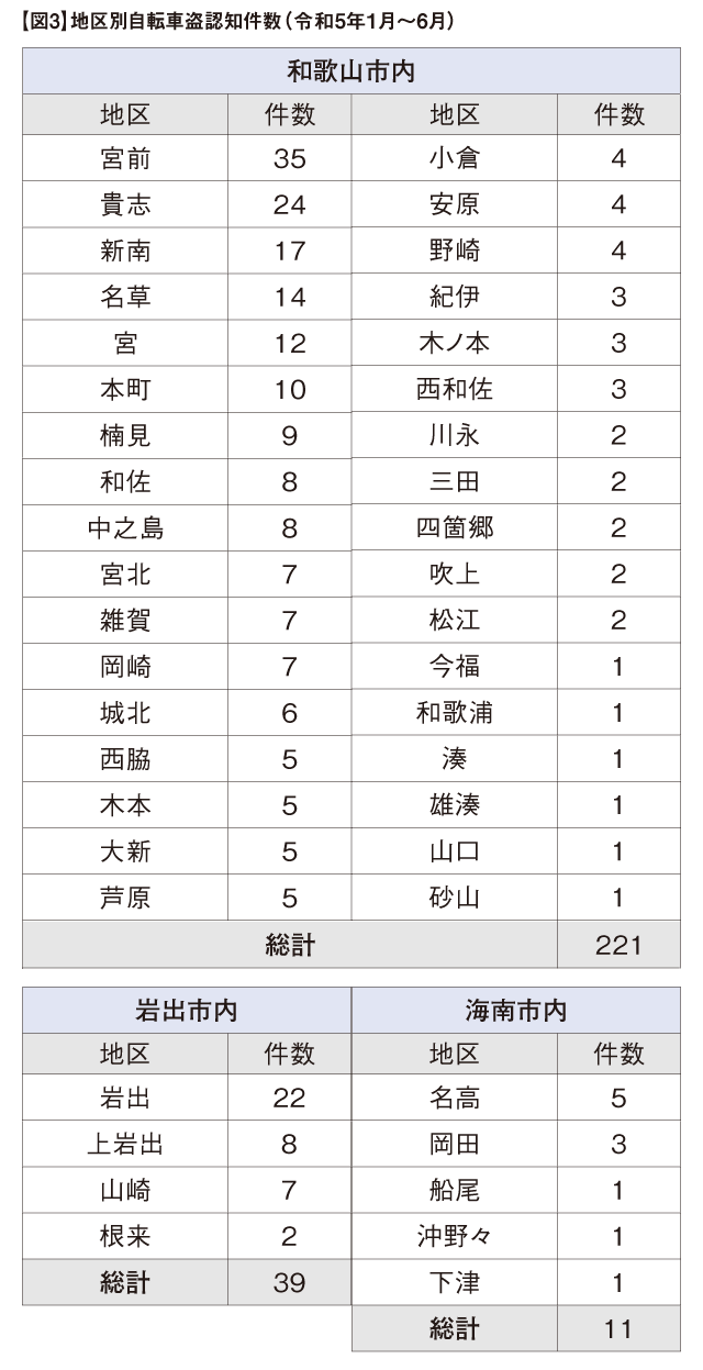 【図3】地区別自転車盗認知件数 (令和5年1月〜6月)