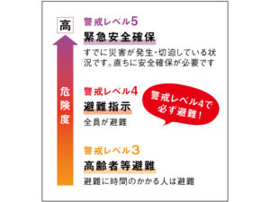 市町村が発表する避難情報