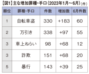 【図1】主な増加罪種・手口(2023年1月〜6月)
