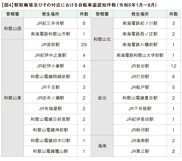 【図4】駅駐輪場及びその付近における 自転車盗認知件数(令和5年1月〜6月)