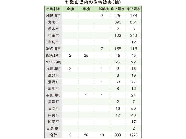  和歌山県内の住宅被害(棟)