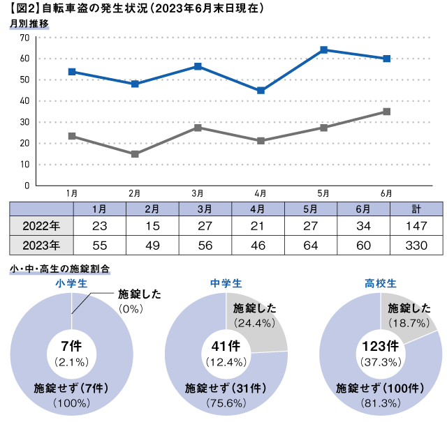 【図2】自転車盗の発生状況(2023年6月末日現在)