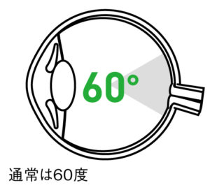 通常は60度