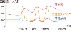 和歌山ろうさい病院・若﨑副院長の糖尿病と非糖尿病のデータ参考、 また取材を元にリビング新聞社が血糖値スパイクの状態をイメージして作成