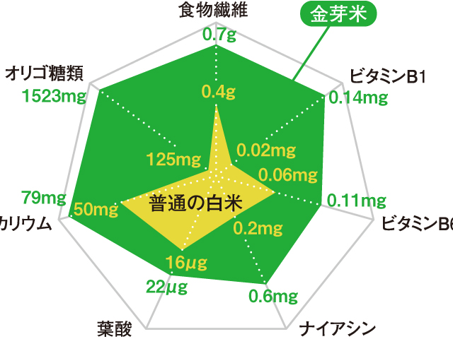 金芽米と普通の白米の栄養成分の比較