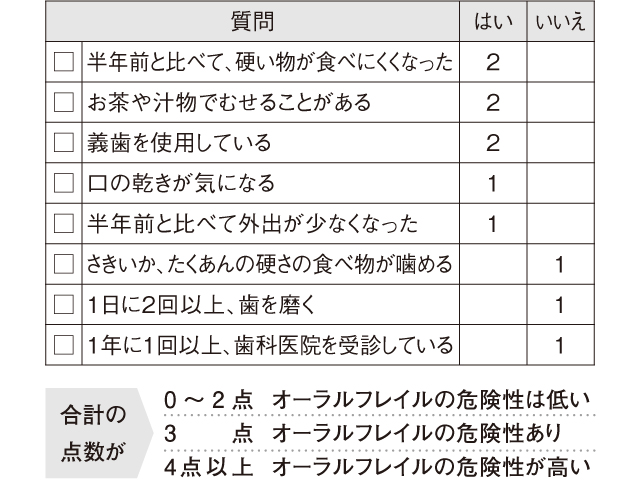 オーラルフレイルのセルフチェック表