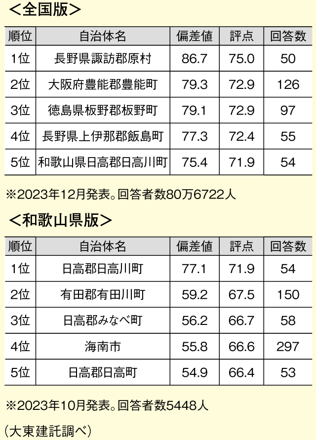 大東建託賃貸未来研究所が調査<br/>街の幸福度自治体ランキング<br/>日高川町が全国のトップ5に