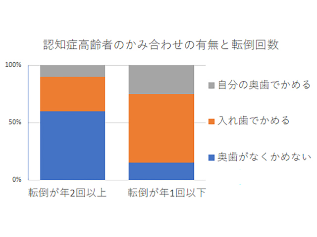 出典＝吉田光由ほか「口腔機能向上が運動器の機能向上、栄養改善にもたらす効果」