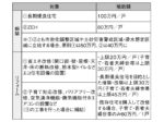 省エネ性の高い新築の取得や改修工事を後押し<br/>子育て・若者夫婦世帯が対象<br/>「子育てエコホーム支援事業」