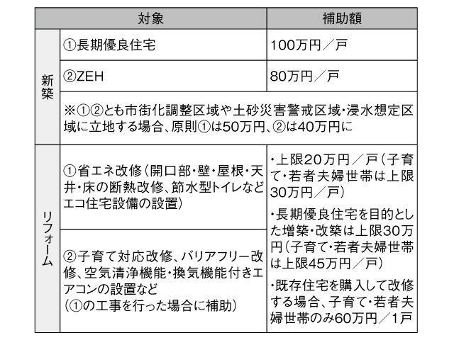 省エネ性の高い新築の取得や改修工事を後押し<br/>子育て・若者夫婦世帯が対象<br/>「子育てエコホーム支援事業」