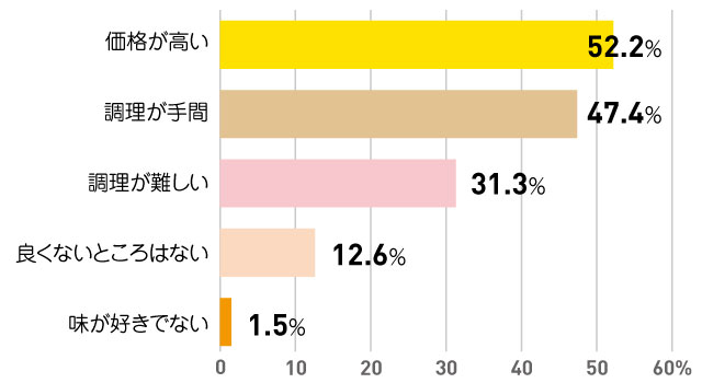 （※1）コストパフォーマンス=費用対効果 （※2）タイムパフォーマンス=時間対効果