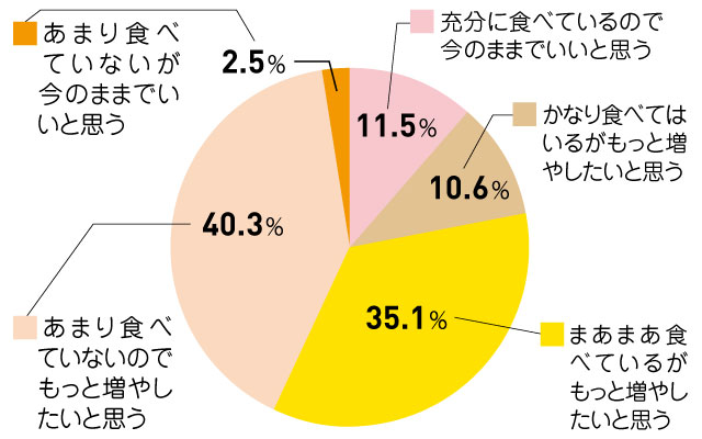 もっとさかなを食べたい人は 86％と圧倒的多数！