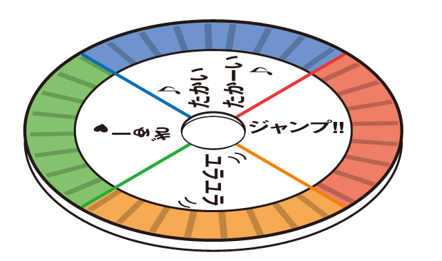 ①紙皿の真ん中にペットボトル  のキャップの大きさの穴を  開け、色分けをして「ユラユラ」  「ジャンプ」  「たかいたかーい」  「ぎゅー」と書きます