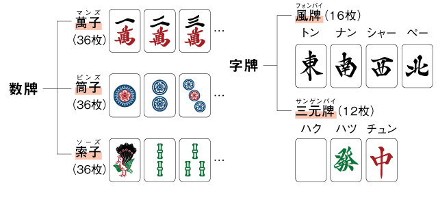 麻雀牌の種類を覚えよう