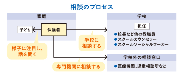 相談のプロセス