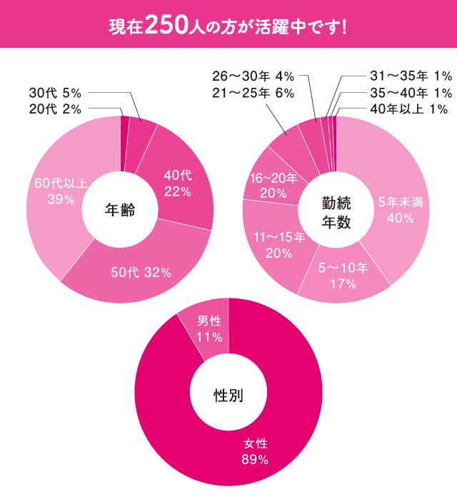 現在250人のほうが活躍中です