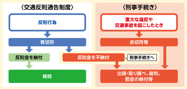 〈交通反則通告制度〉 〈刑事手続き〉
